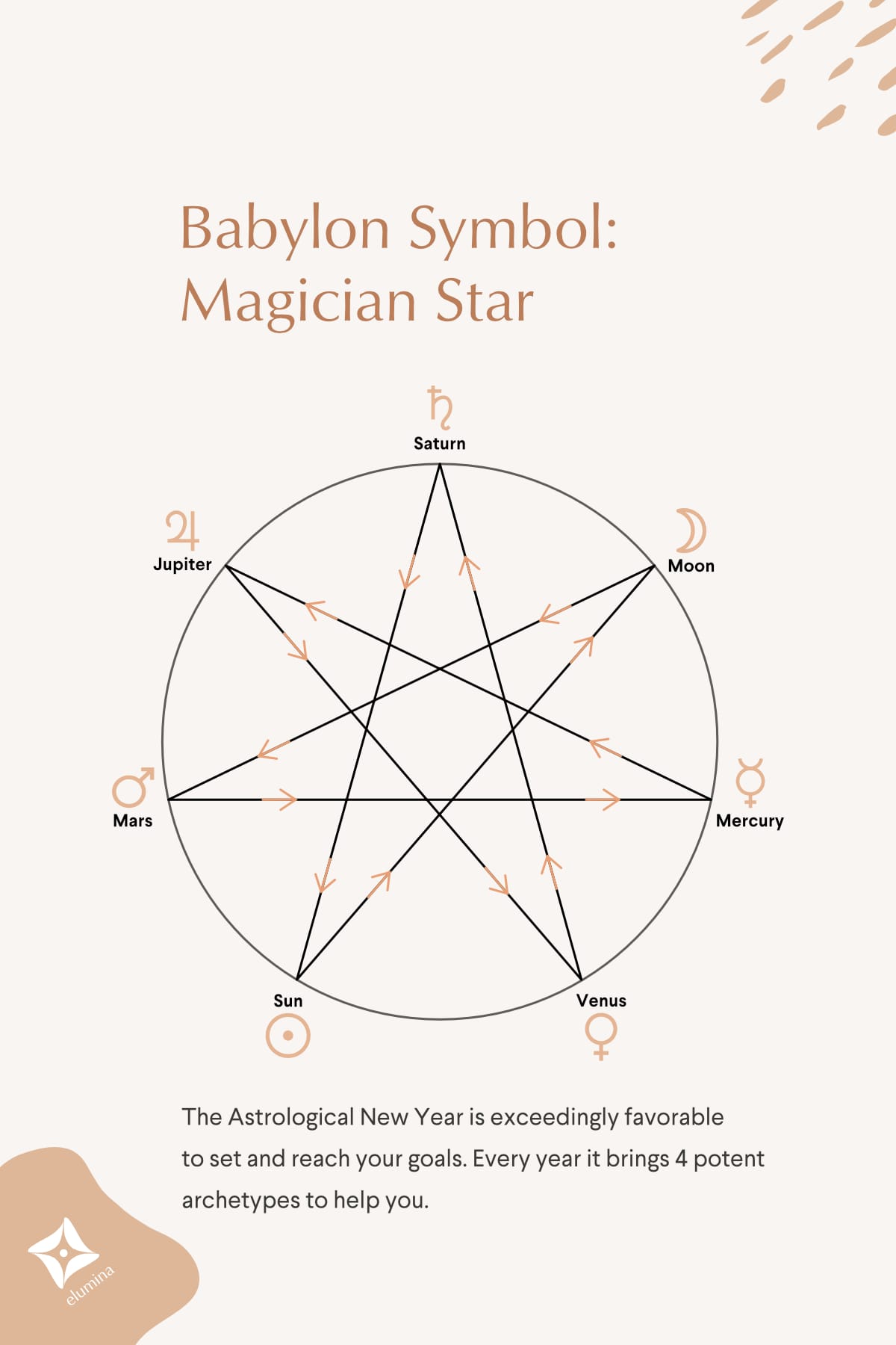 The Astrological New Year is exceedingly favorable for setting and reaching your goals. Every year it brings 4 potent archetypes to help you.